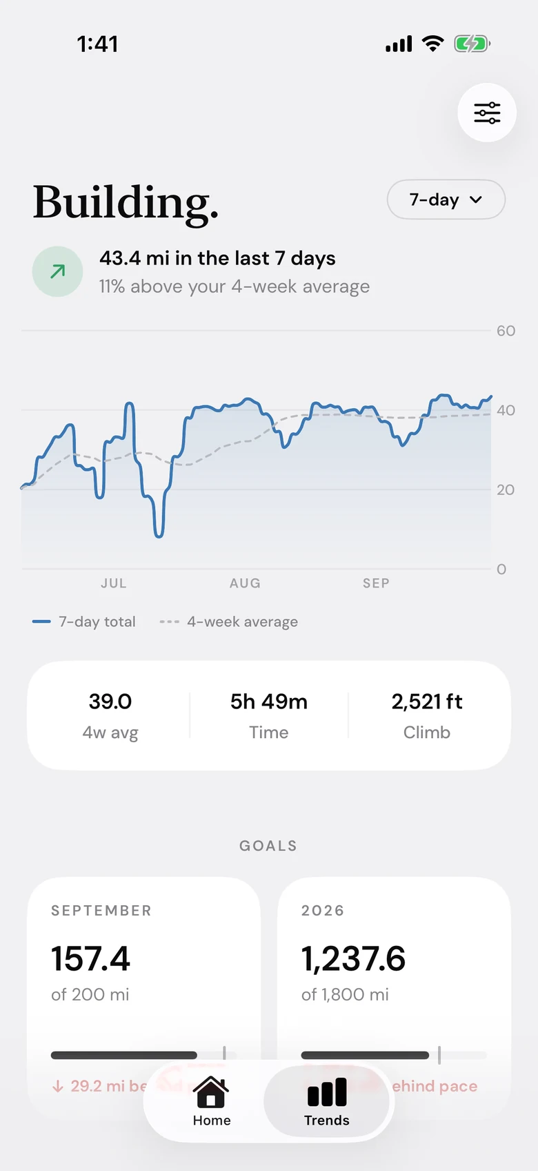 Trends: “Building.”, 43.4 miles in the last 7 days, with the mileage chart and monthly goals.